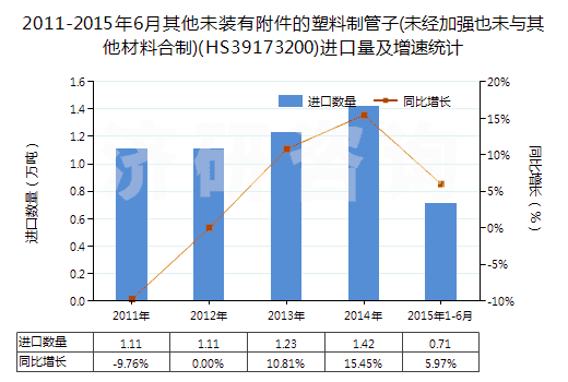 2011-2015年6月其他未裝有附件的塑料制管子(未經(jīng)加強(qiáng)也未與其他材料合制)(HS39173200)進(jìn)口量及增速統(tǒng)計(jì)